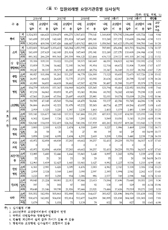 지난해 3분기 한의의료기관 요양급여 ‘2조2457억원’