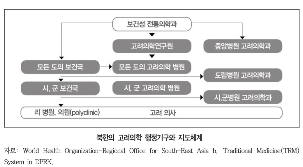 북한 고려의학의 관리 및 교육 시스템은?
