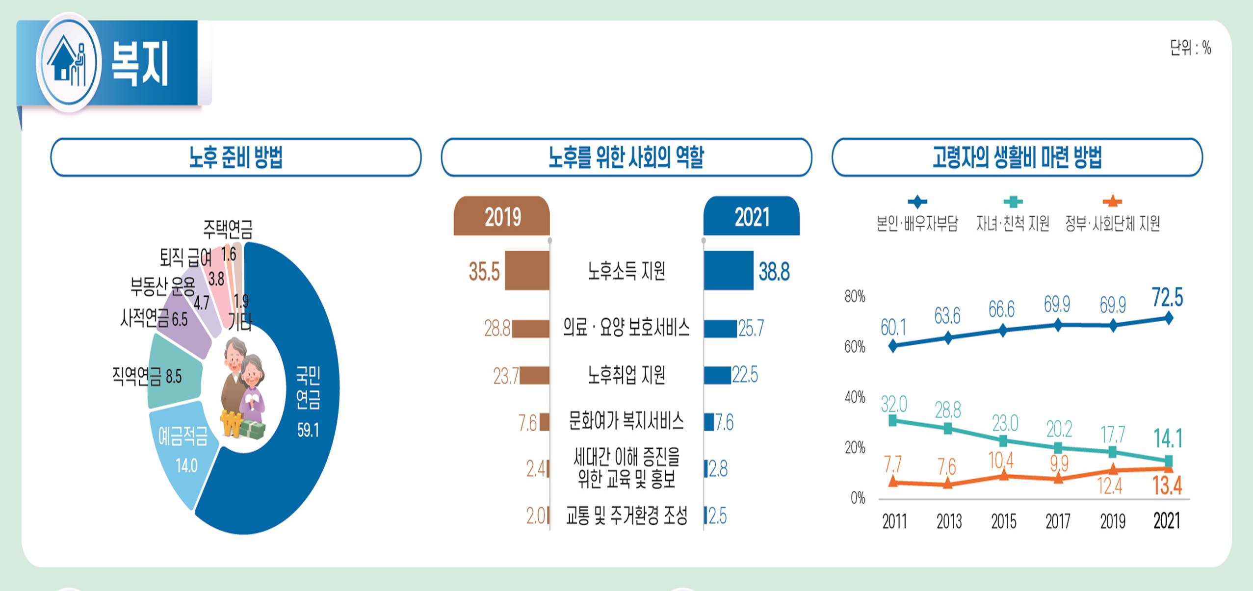 복지 분야서 늘릴 공공시설은 ‘보건의료시설’