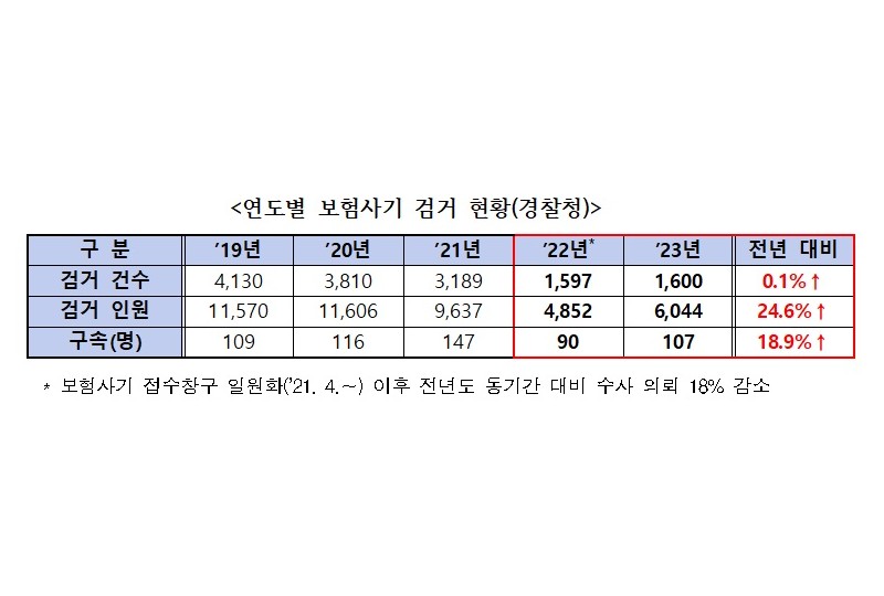 경찰청, ‘2024년 상반기 보험사기 특별단속’ 실시