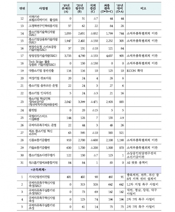 [하승범의 창업칼럼] 중기부, 내년 예산 13조 4천억원 확장, 창업·벤처기업 지원