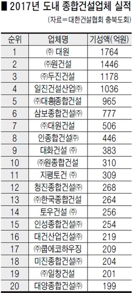 작년 종합건설 실적순위 대원·원건설·두진건설 순
