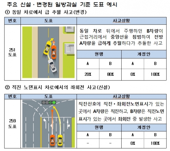 금융위, 자동차사고 과실비율 기준 개선…묻지마 `쌍방과실` 제동