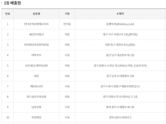 987회 로또, 대구·경북 2주 연속 1등 2명 `초대박`...2등도 5명 `칠곡만 3명`
