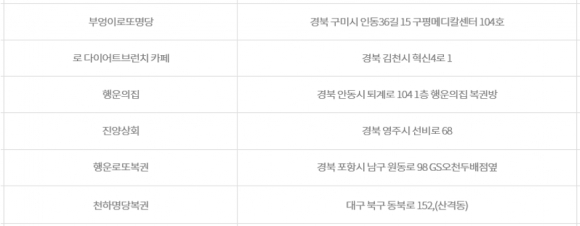 988회 로또, 대구·경북 3주 연속 1등 2명 `왕대박`...2등도 6명