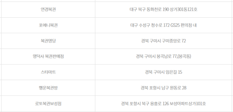 1011회 로또, 대구·경북 2등만 7명...1등 11명 22억