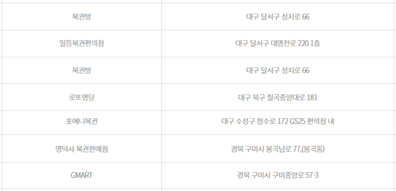 1022회 로또, 경북서 1등 2명 터졌다...2등 대구 5명, 경북 2명