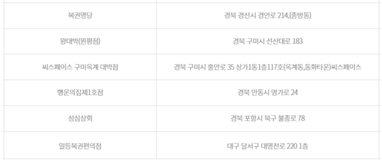 1028회 로또, 대구·경북 2등만 6명...1등 11억씩