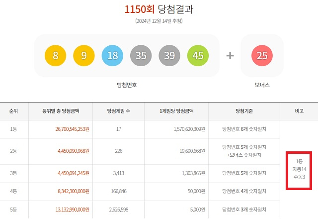 대구·영천서 로또 1등 3명 나왔다...2등은 경북14·대구 10명
