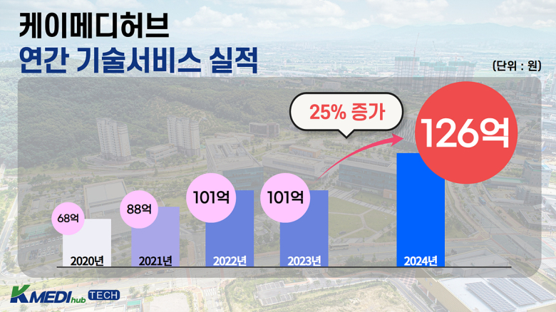 케이메디허브, 기술서비스 실적 126억원 달성···25% 증가