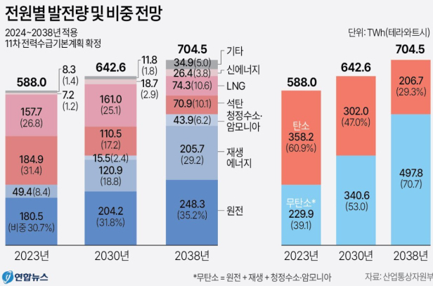 '신규 대형원전·SMR 부지 선정' 연기되나?…與 "졸속 추진 안돼" 제동