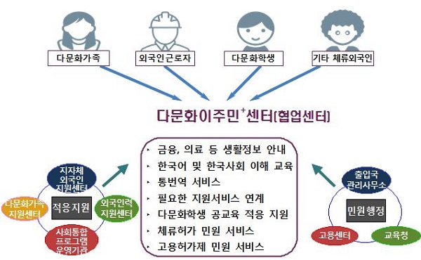  다문화가족·외국인 민원처리 한 곳에서…다문화이주민플러스센터 개소 