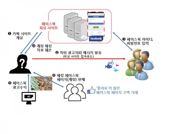 일산동부경찰서, 가짜 페이스북 사이트로 계정 정보 탈취 광고 수익금 가로챈 일당 5명 검거