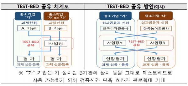 수자원공사-도로공사, 中企 혁신성장 협력키로