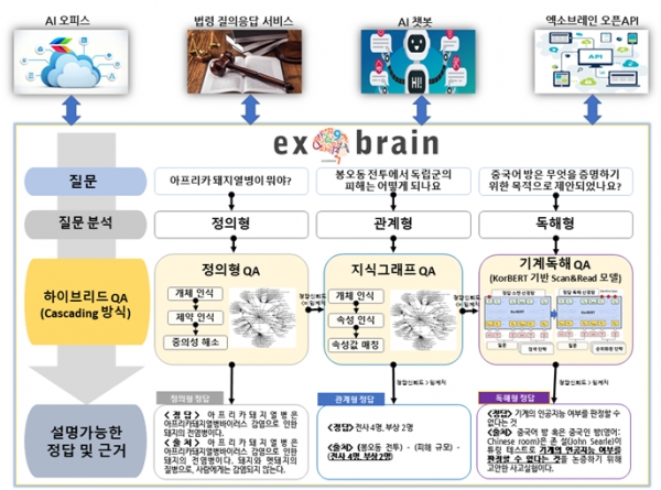 ETRI, 한국어 최고 AI 기술 엑소브레인 본격 상용화