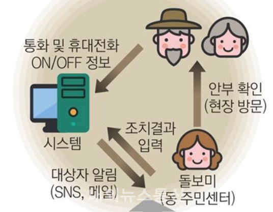 수성구, 고독死 zero! 모바일안심케어서비스 마음이음-콜
