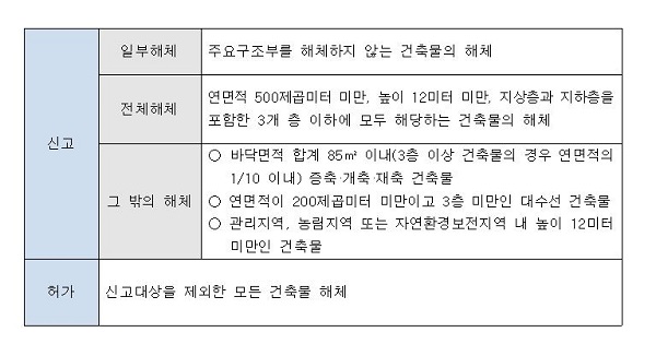 무안군, 건축물 해체 공사 전 허가·신고 의무화