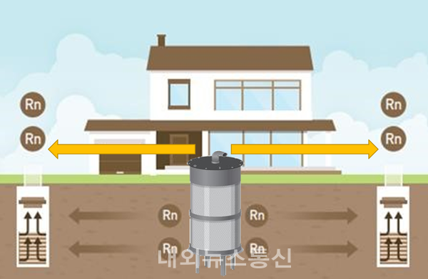 (주)EHS기술연구소 토양배기용 라돈 트랩 출시