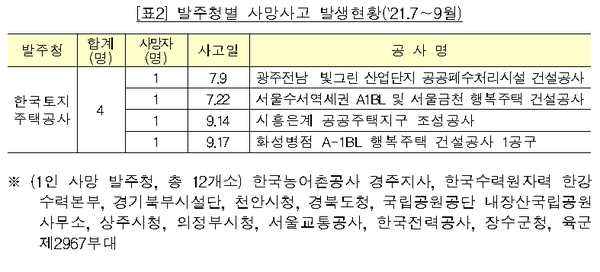 국토부, 3분기 사망사고 발생 상위 100대 건설사 명단 공개