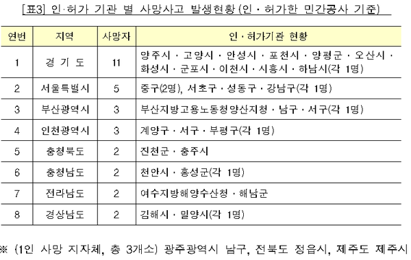 국토부, 3분기 사망사고 발생 상위 100대 건설사 명단 공개