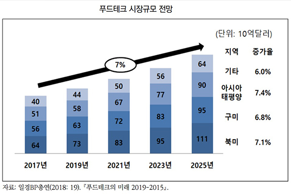 국내 푸드테크, 유기적 협업 생태계 조성해야