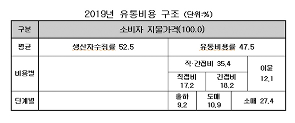농산물 유통비용률 0.8%p 올랐다