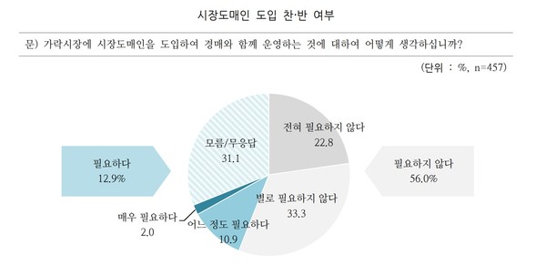 농업인, 가락시장 시장도매인 필요없다 56.0%