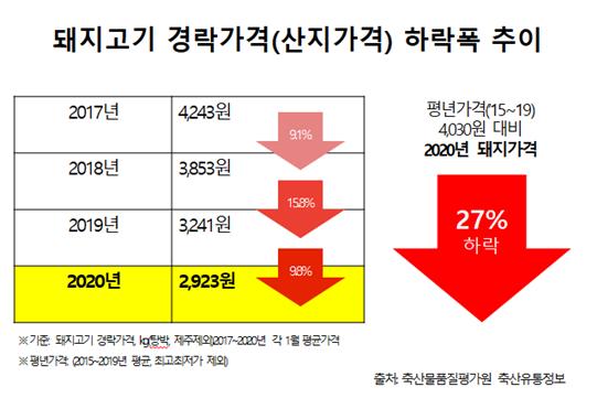 돈가 바닥치는데 소비자가격은 왜 그대로?