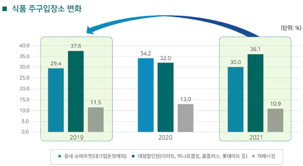 올해 소비자 식품 주 구입처 대형마트 1순위 올라