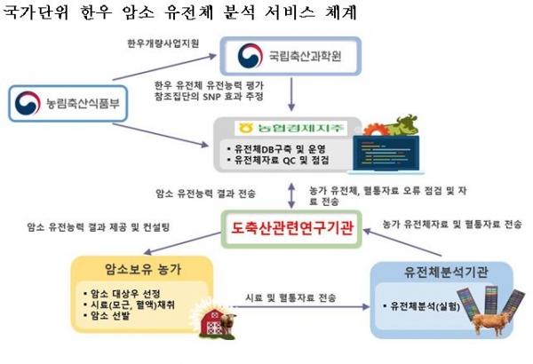 농가 주체적으로 한우 개량하는 시대 열려