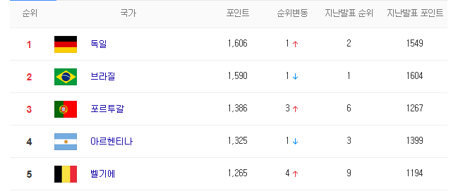 피파랭킹 순위, 한국 62위 월드컵 출전국 중 최하위권