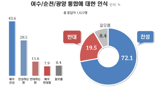 여수·순천·광양시민 72% 통합시 찬성