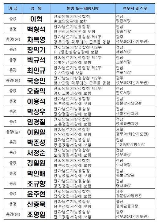 경찰 인사, 광주지방경찰청, 전남지방경찰청 총경 전보 인사 명단