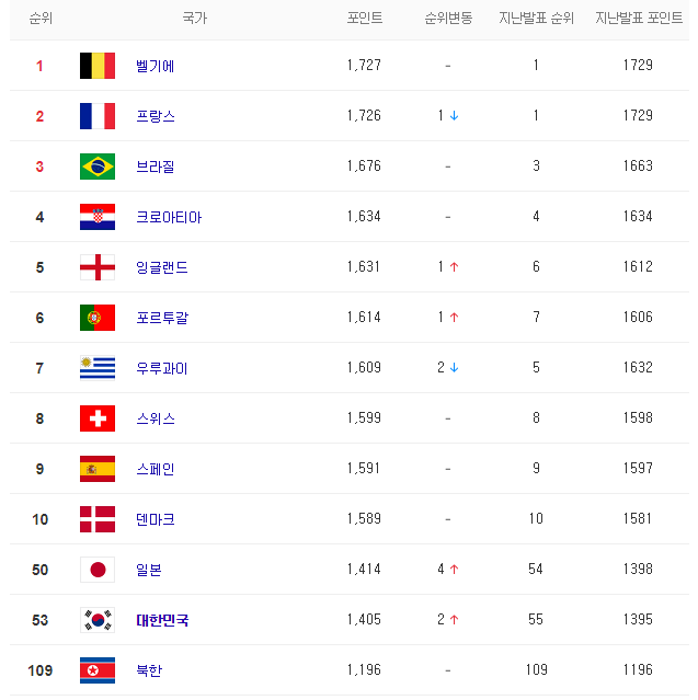 피파랭킹, 한국 53위, 박항서 감독의 베트남 100위로 순위 상승