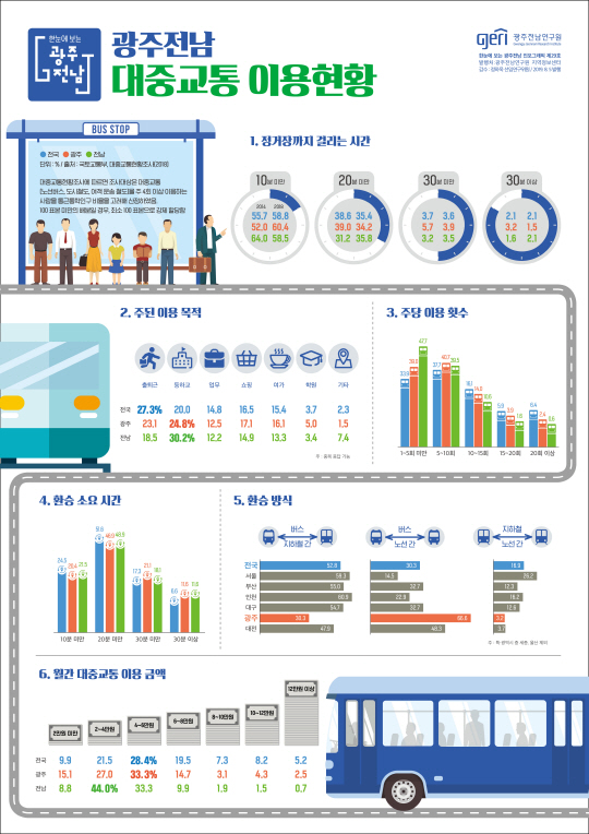 광주·전남 대중교통 등·하교 이용 목적 1위