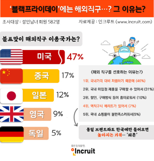 [인크루트]한국만 들어오면 가격이 뛰니까…이번주 블랙프라이데이, 직구족 출격할까?