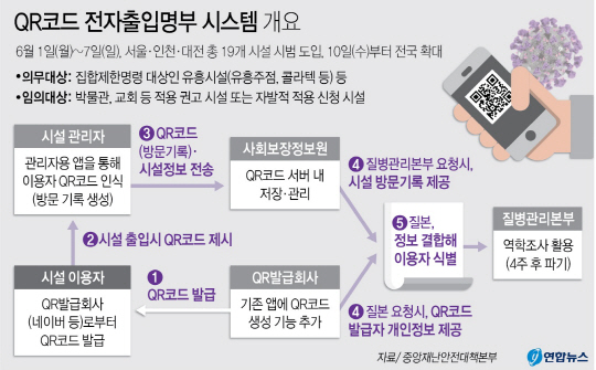 10일부터 노래연습장 등 QR코드 찍어야 출입 가능