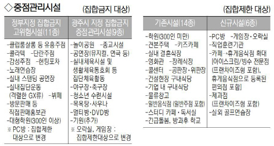 광주 준 3단계 연장, PC방 영업 가능…광주 방역 조치 세부 조정