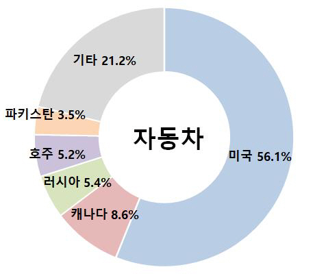광주·전남 작년 수출 587억9천100만 달러