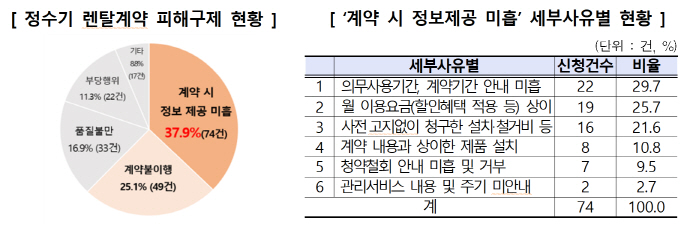 렌탈서비스, 어르신 모르게 주요 정보는 글쎄