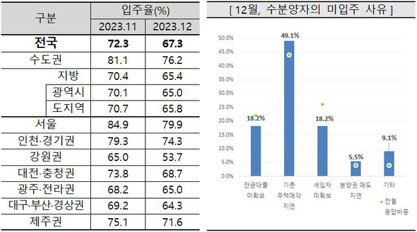 살던 집 안팔려서…작년 12월 아파트 입주율 하락
