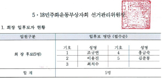 제2기 5·18민주화운동부상자회 회장 선거 5파전 치열