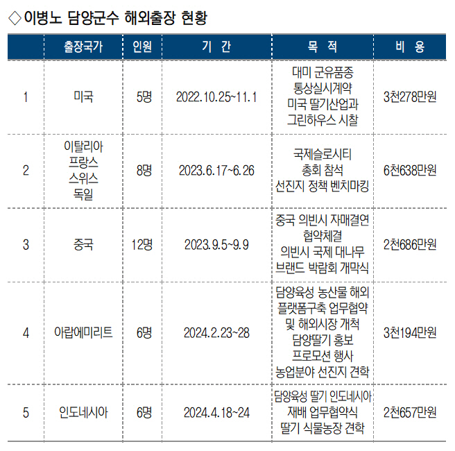[민선8기 광주·전남 해외출장 대해부]⑬담양·장성·영광...해외서 지역 특화산업 활로 모색…관광 일정 빈축