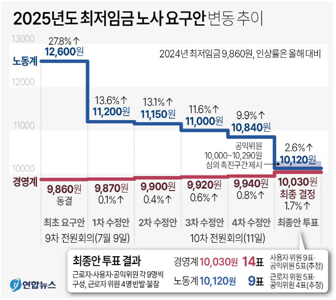편의점 등 자영업자 '최저임금 1만원 시대' 돌입에 깊은 한숨