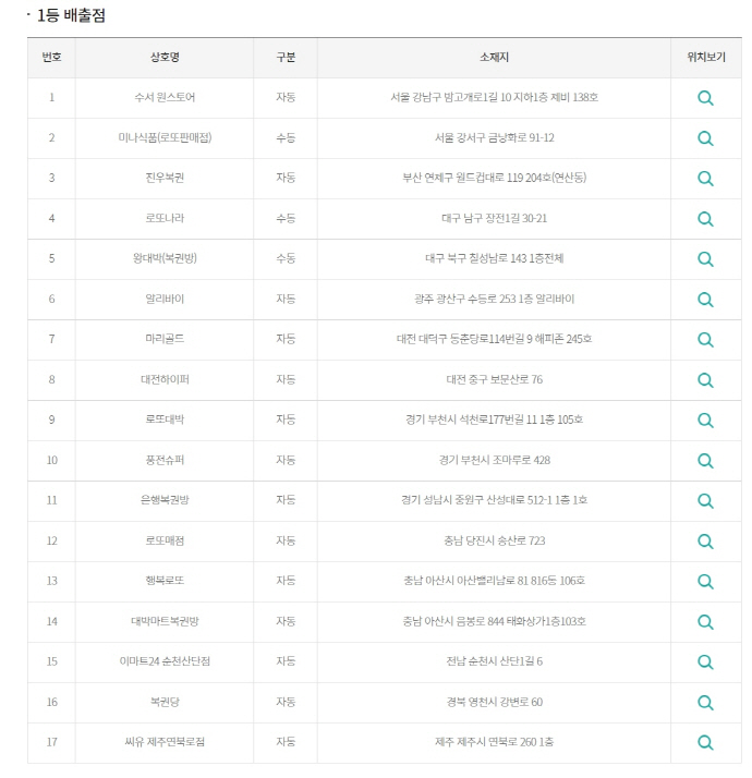 [오늘 로또]1150회 1등도 17명 무더기 당첨…14명이 자동…광주전남 로또 명당은