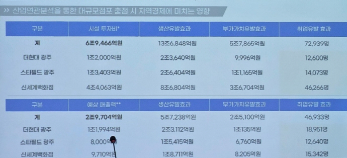 복합쇼핑몰 지역경제 활력 긍정 속 현실 반영 부족 비판도