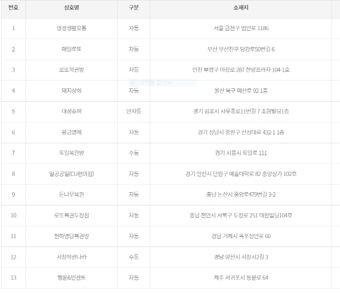 [오늘 로또]1172회 1등 13명  중 10명이 자동 당첨…광주·전남 로또 명당은(종합)