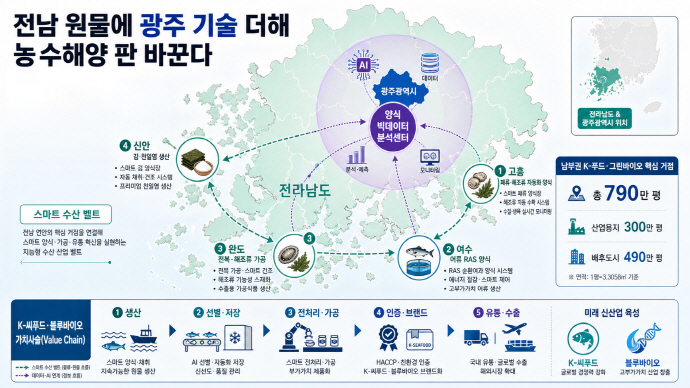 [통합특별시 발전전략은] ⑤ 농수해양 분야: 전남은 키우고 광주는 팔고…농수해양도 통합의 시대