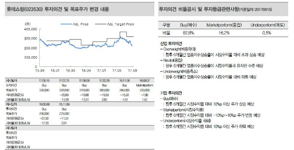  롯데쇼핑, 중국 롯데마트 매각 난항…본업 회복 전까지는 주가 상승의 걸림돌 