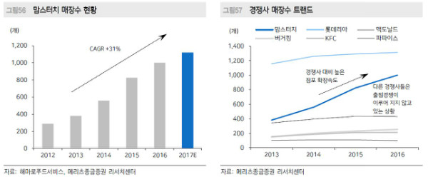  해마로푸드서비스, 맘스터치 매장수 매년 늘어나…지금이 매수 타이밍 - 메리츠 